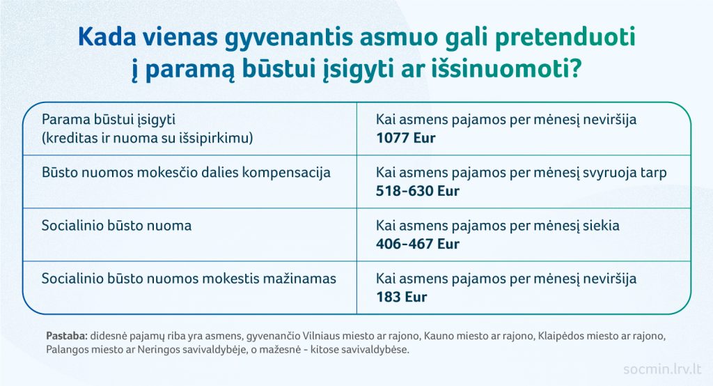 Paramos būstui įsigyti ar išsinuomoti įstatymas 2018