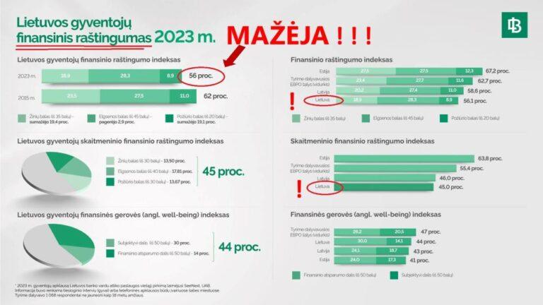 Lietuvoje mažėja finansinis raštingumas