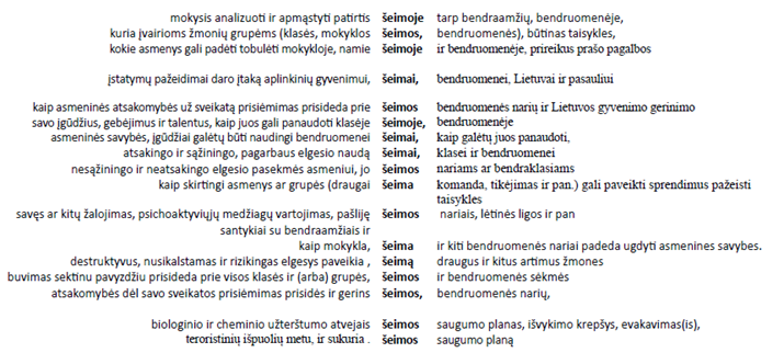 1 pav. Šeimos sąvokos kontekstas Gyvenimo įgūdžių programoje